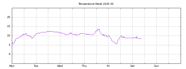 [Temperature this week graph]