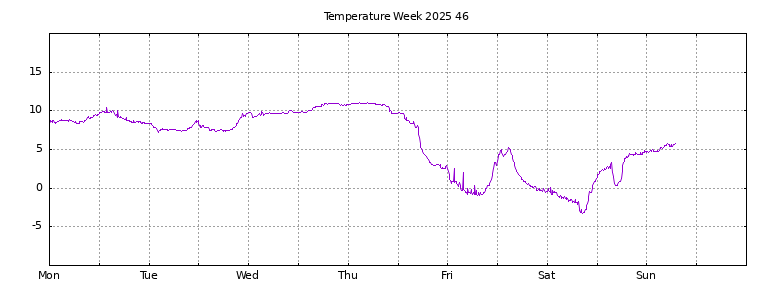 [Temperature this week graph]