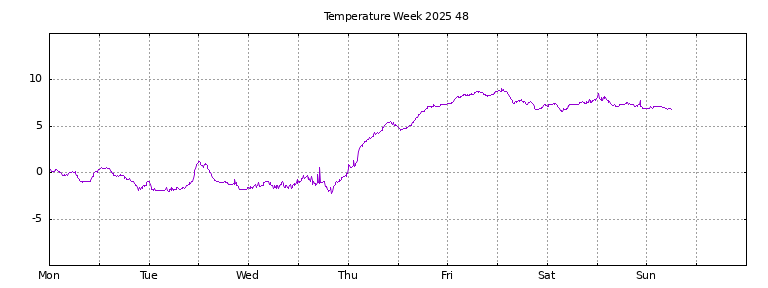 [Temperature this week graph]