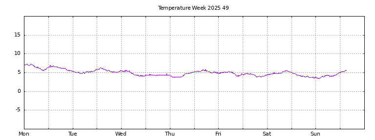 [Temperature this week graph]
