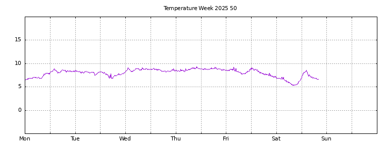 [Temperature this week graph]
