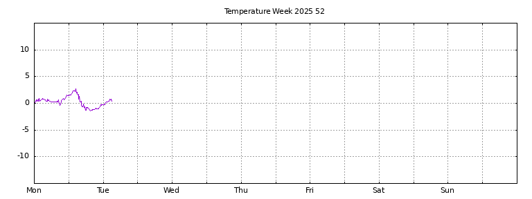 [Temperature this week graph]