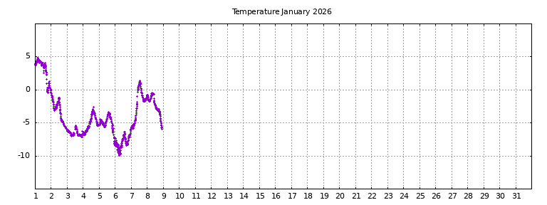 [Temperature this month graph]