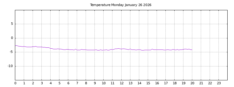 [Temperature today graph]