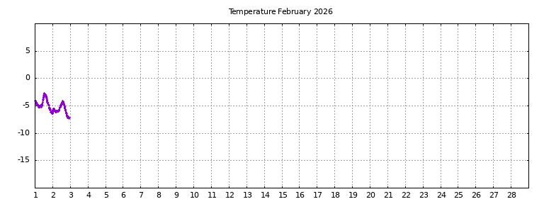 [Temperature this month graph]