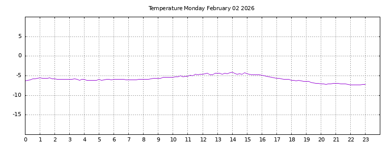 [Temperature today graph]