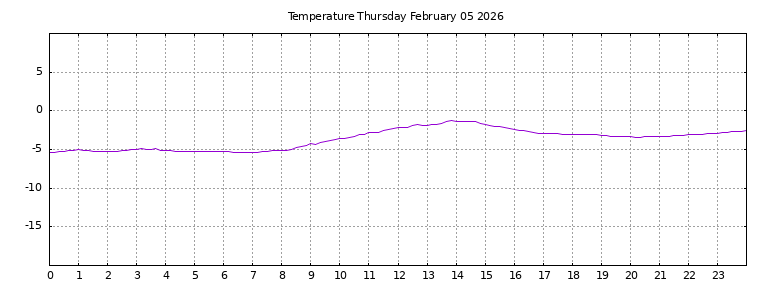 [Temperature today graph]