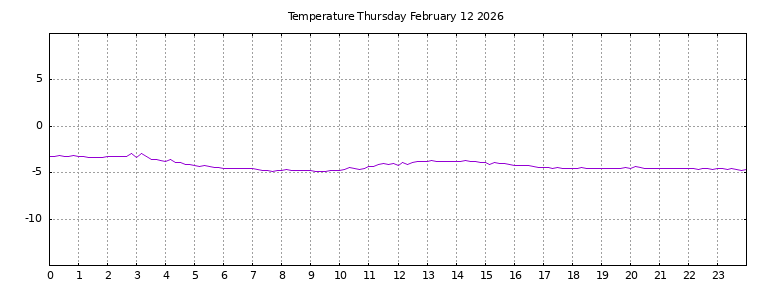[Temperature today graph]