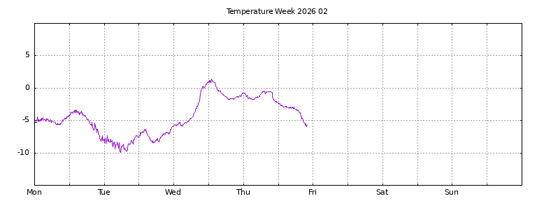 [Temperature this week graph]