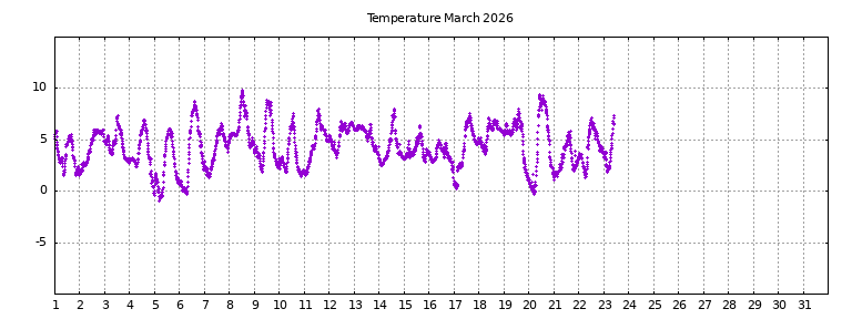 [Temperature this month graph]