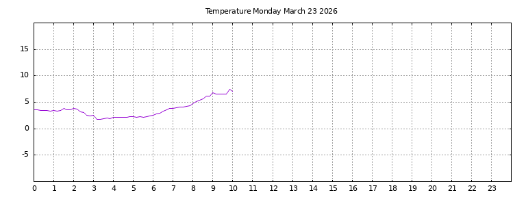 [Temperature today graph]