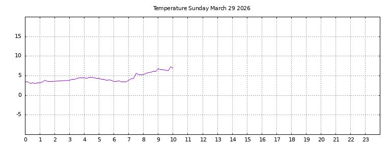 [Temperature today graph]