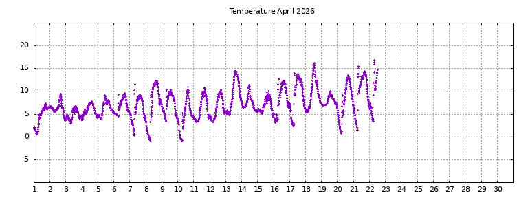 [Temperature this month graph]