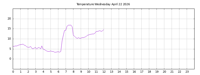 [Temperature today graph]