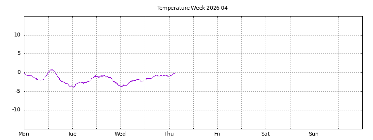 [Temperature this week graph]