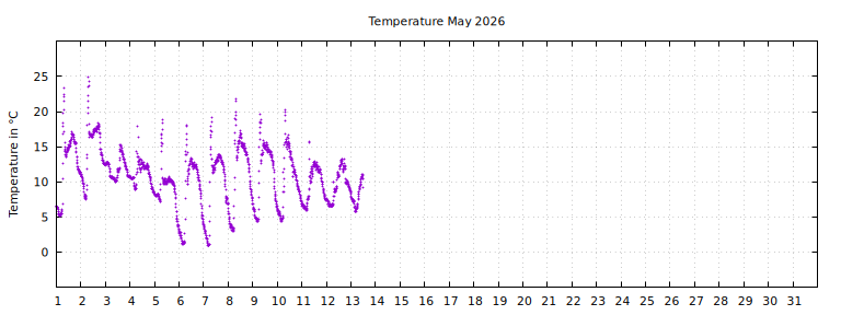 [Temperature this month graph]