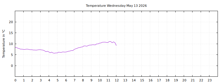 [Temperature today graph]