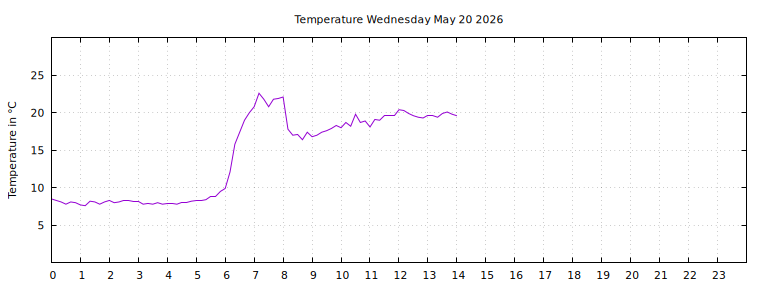 [Temperature today graph]