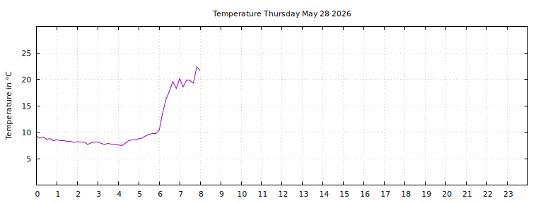 [Temperature today graph]