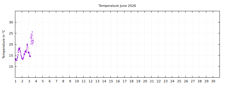 [Temperature this month graph]