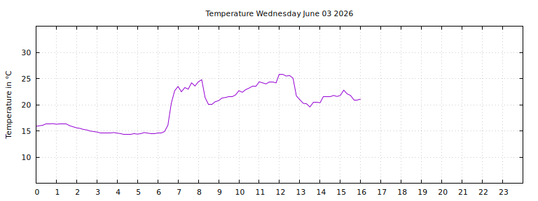 [Temperature today graph]