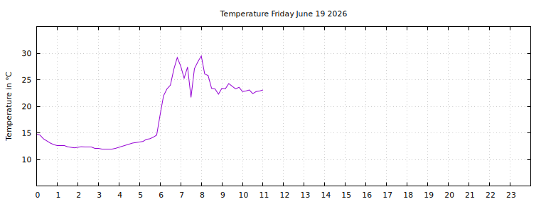 [Temperature today graph]