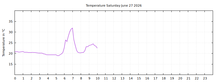 [Temperature today graph]