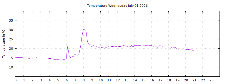 [Temperature today graph]