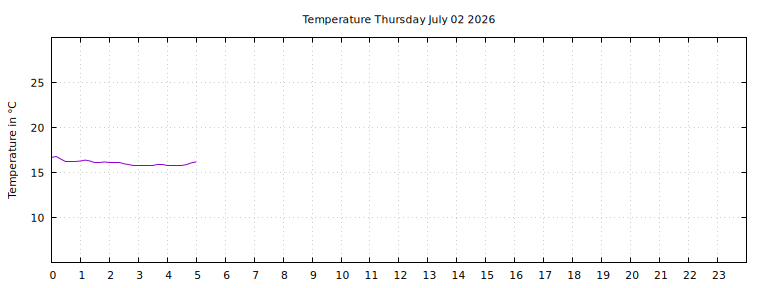 [Temperature today graph]
