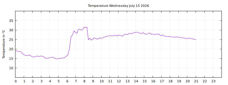 [Temperature today graph]