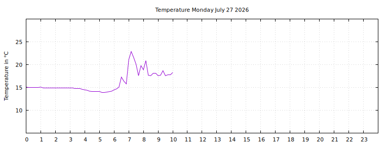 [Temperature today graph]