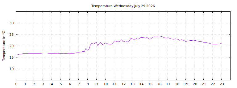 [Temperature today graph]