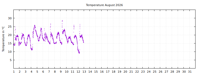 [Temperature this month graph]