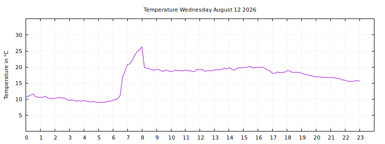 [Temperature today graph]