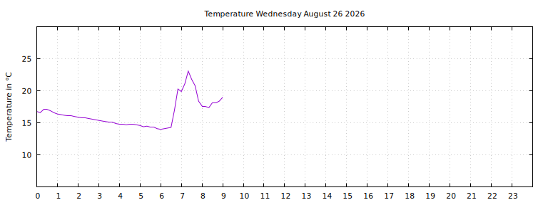 [Temperature today graph]