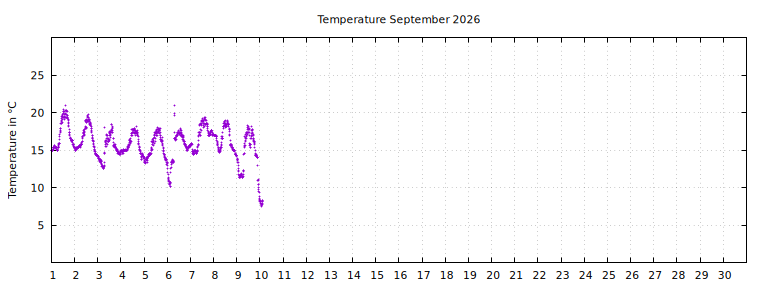 [Temperature this month graph]