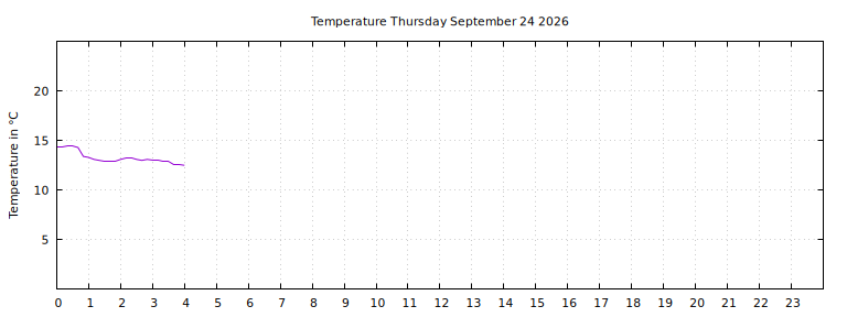 [Temperature today graph]