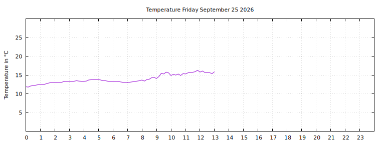 [Temperature today graph]
