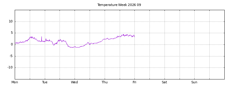 [Temperature this week graph]