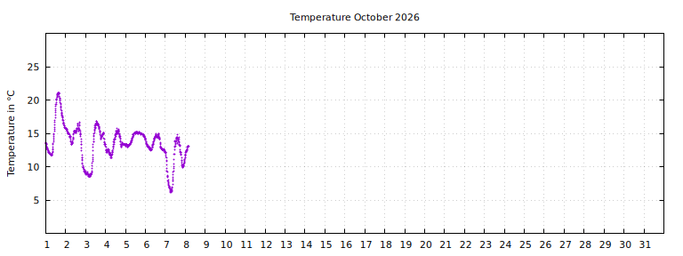 [Temperature this month graph]