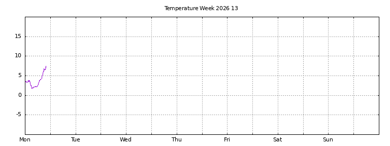 [Temperature this week graph]