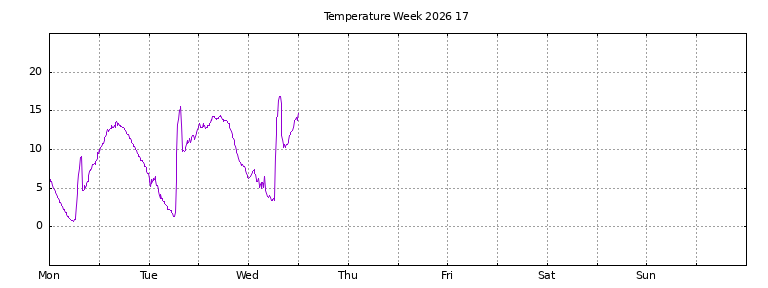[Temperature this week graph]