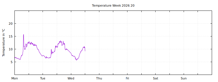 [Temperature this week graph]