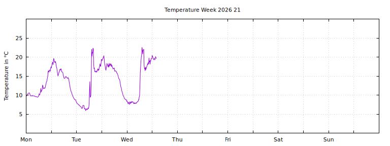 [Temperature this week graph]