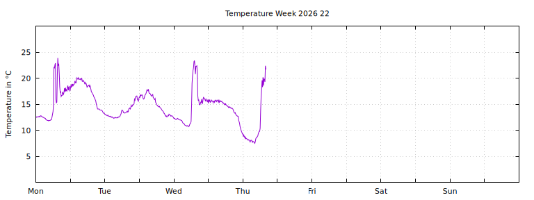 [Temperature this week graph]