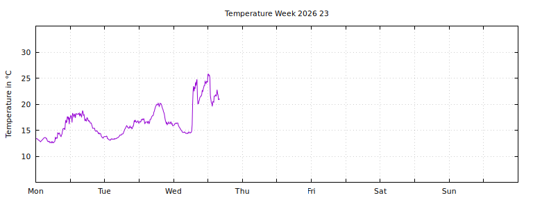 [Temperature this week graph]