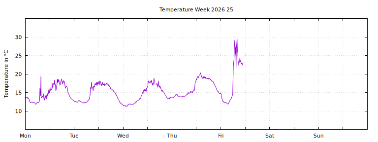 [Temperature this week graph]