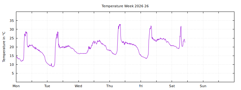 [Temperature this week graph]