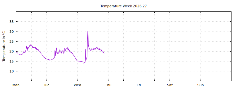 [Temperature this week graph]