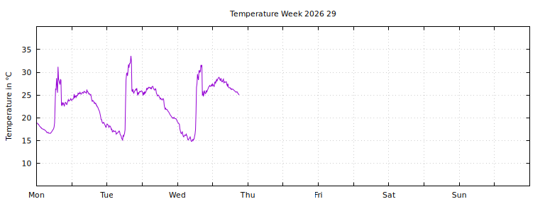 [Temperature this week graph]